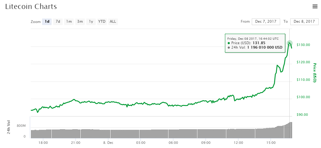 Сложность сети лайткоин. Криптовалюта лайткоин цена. Litecoin in USD. LTC криптовалюта цена. Лайткоин цена 2017.